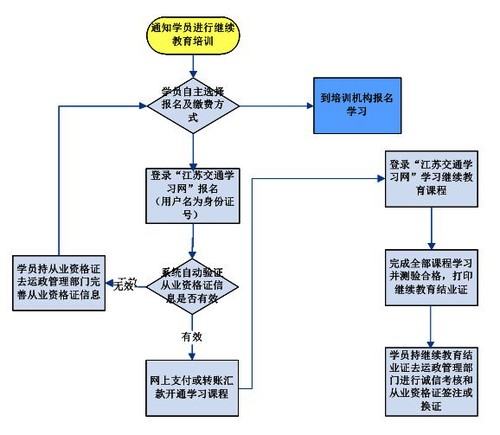 宿遷市關(guān)于開(kāi)展道路運(yùn)輸駕駛員繼續(xù)教育網(wǎng)上遠(yuǎn)程培訓(xùn)的公告