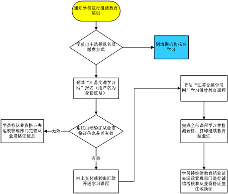 連云港市關(guān)于推廣使用“江蘇交通學習網(wǎng)” 開展繼續(xù)教育網(wǎng)上培訓的通知2