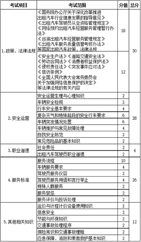 關(guān)于印發(fā)出租汽車(chē)駕駛員從業(yè)資格全國(guó)公共科目考試大綱的通知