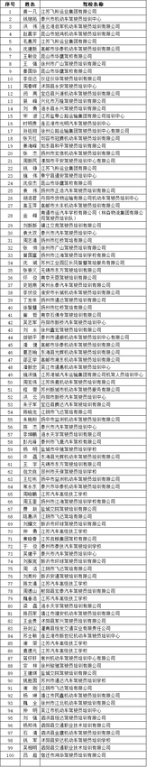 全省機動車駕駛培訓教練員 “萬人網(wǎng)上大練兵”活動開展情況通報1