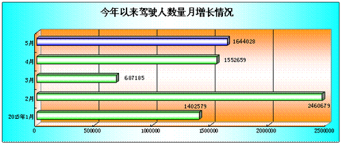 全國駕駛人數量保持快速增長趨勢 1