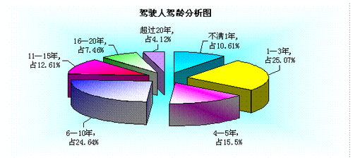 全國駕駛人數量保持快速增長趨勢 3