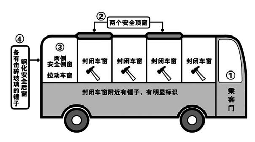 客車可逃生的車窗