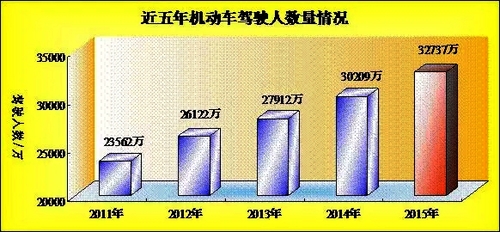 公安部交管局公布2015年機動車和駕駛?cè)藬?shù)據(jù) (3)