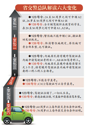 駕照新規(guī)4月起實施 江蘇省交警總隊解讀六大變化