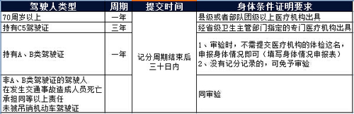 駕駛人體檢規(guī)定細分