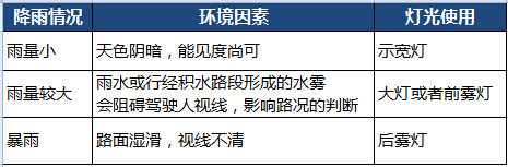 雨天行車如何正確使用車燈 2