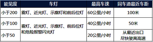 雨天行車如何正確使用車燈 3