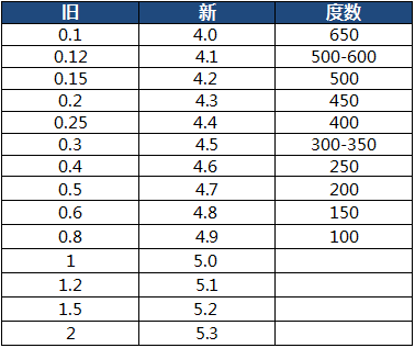 視力換算對(duì)照表