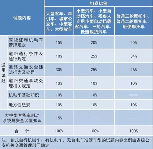 權(quán)威解讀  《機(jī)動(dòng)車駕駛?cè)丝荚噧?nèi)容和方法》標(biāo)準(zhǔn)變化要點(diǎn)解讀-1