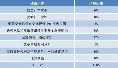 權(quán)威解讀  《機(jī)動(dòng)車駕駛?cè)丝荚噧?nèi)容和方法》標(biāo)準(zhǔn)變化要點(diǎn)解讀-2