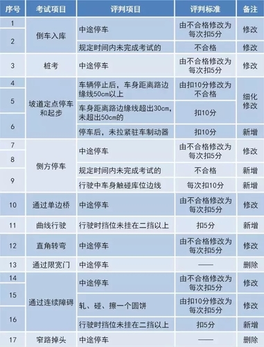 權(quán)威解讀  《機(jī)動(dòng)車駕駛?cè)丝荚噧?nèi)容和方法》標(biāo)準(zhǔn)變化要點(diǎn)解讀-3