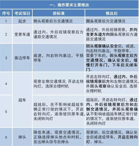 權(quán)威解讀  《機(jī)動(dòng)車駕駛?cè)丝荚噧?nèi)容和方法》標(biāo)準(zhǔn)變化要點(diǎn)解讀-4