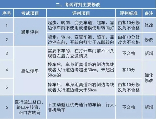 權(quán)威解讀  《機(jī)動(dòng)車駕駛?cè)丝荚噧?nèi)容和方法》標(biāo)準(zhǔn)變化要點(diǎn)解讀-5