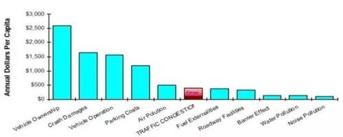▲圖二：年人均花費。來源：Victoria Transport Policy Institute