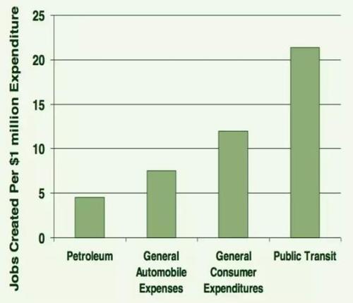 ▲圖六：每百萬美元支出所帶來的工作機會。 來源：維多利亞交通政策機構