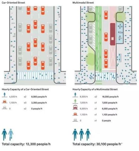 ▲圖七：左邊為小汽車導向道路，右邊為多模式道路，下面列出每小時的通行量。來源：NACTO 全球道路設計指南Global Street Design Guide