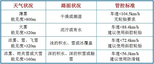 華盛頓州冰雪、霧天氣車速管控標(biāo)準(zhǔn)