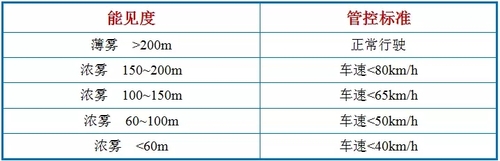 猶他州霧天氣車速管控標(biāo)準(zhǔn)