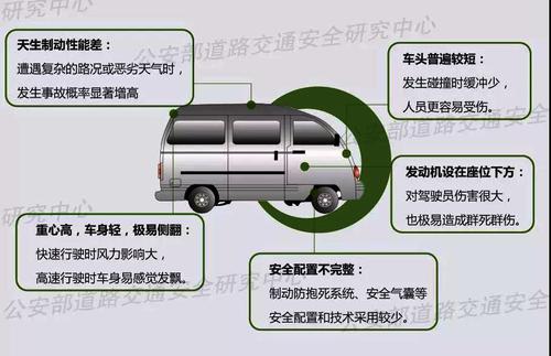 ▲ 圖：面包車存在的安全隱患和問(wèn)題