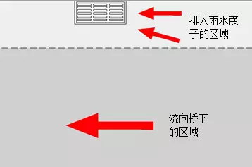 ▲圖：雨水篦子排水能力示意圖