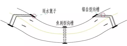 ▲圖：縱坡面溝槽設(shè)置示意圖