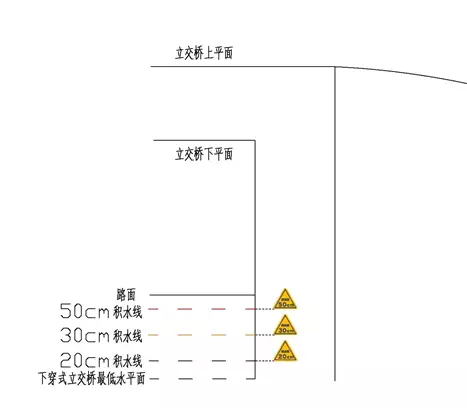 ▲圖：正對(duì)來車方向的提示標(biāo)志設(shè)置