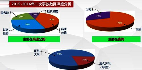 ▲圖2：2015-2016年二次事故數據深度分析